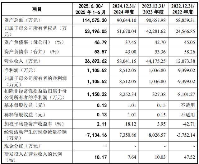 2026年科创板首家，亚电科技IPO受理半年后撤单、华泰联合证券保荐