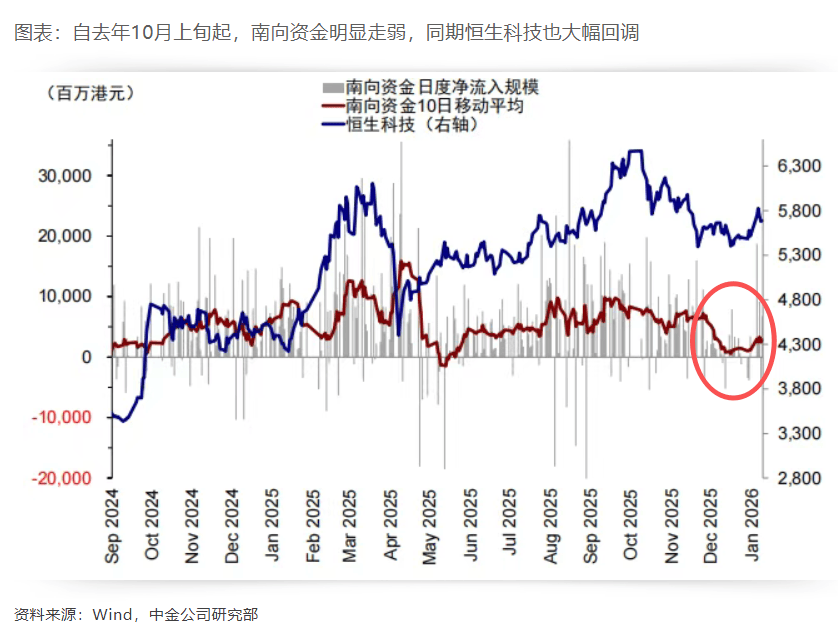 大A疯狂，港股为什么不涨？