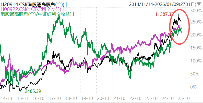 大A疯狂，港股为什么不涨？