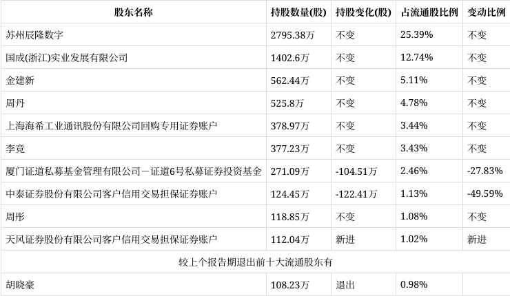 天风证券股东(天风证券股东结构) 天风证券股东(天风证券股东结构)