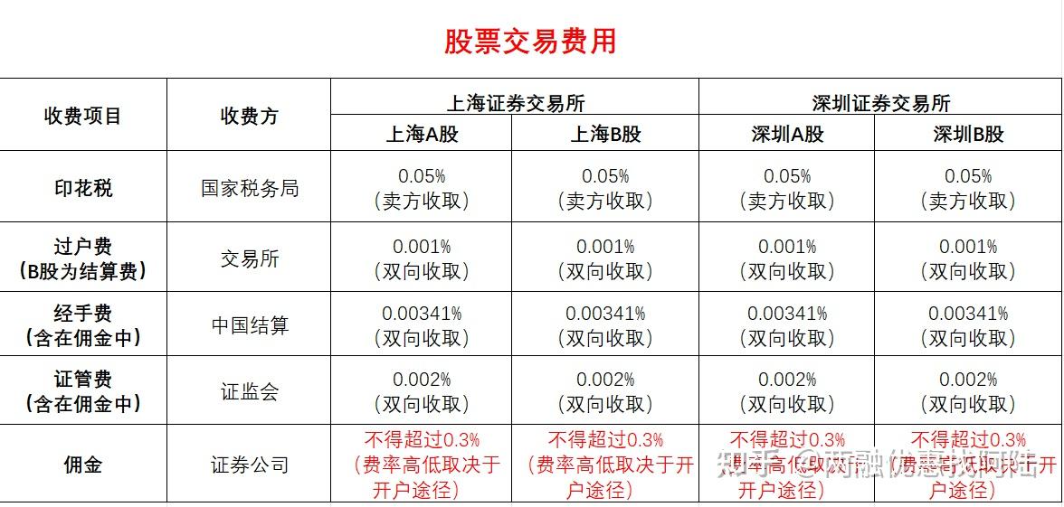 证券佣金查询(如何查证券账户的佣金是多少) 证券佣金查询(如何查证券账户的佣金是多少)