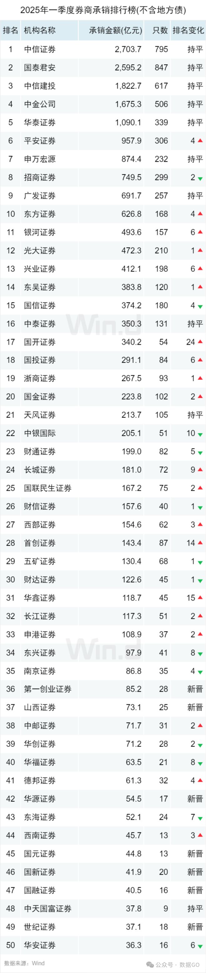 全国证券排名(国投证券排名全国第几) 全国证券排名(国投证券排名全国第几)