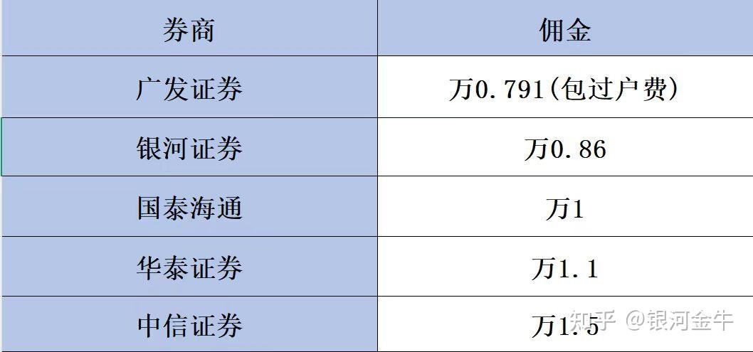 佣金低的证券公司(佣金低的证券公司赚钱吗) 佣金低的证券公司(佣金低的证券公司赚钱吗)